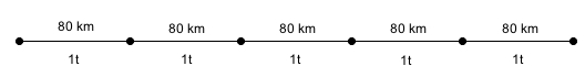En linje med punkter. Mellom to punkter står 80 km over linjen og 1 t under linjen.